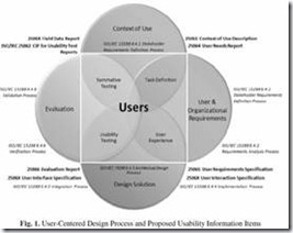 Usability Standards across the Development Lifecycle by Theofanos and Stanton